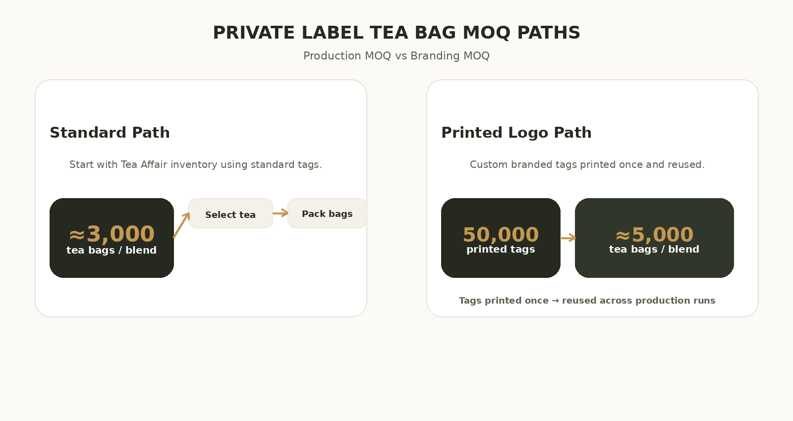Private label tea bag MOQ paths showing standard and printed logo minimums